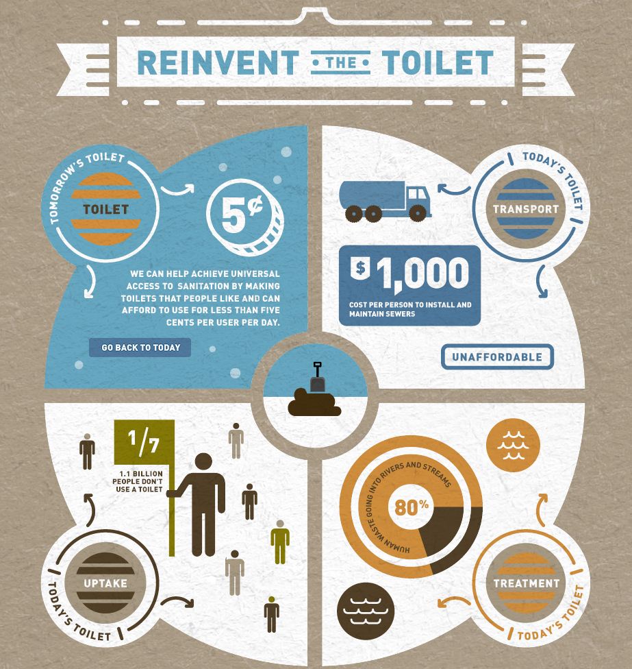 Israeli innovations in the toilet… and everywhere else