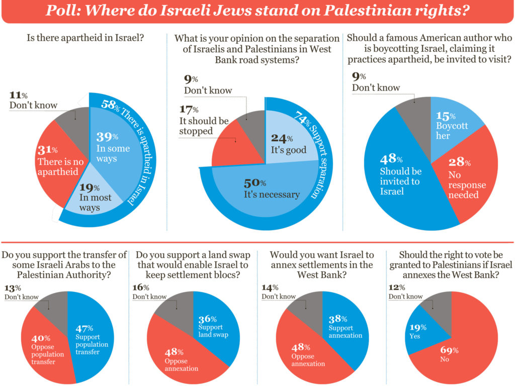 A misleading and flawed poll sparks "apartheid" claims