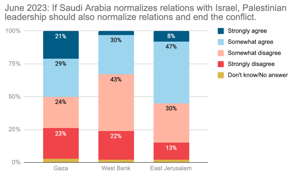 The surprising Palestinian split on Saudi normalisation