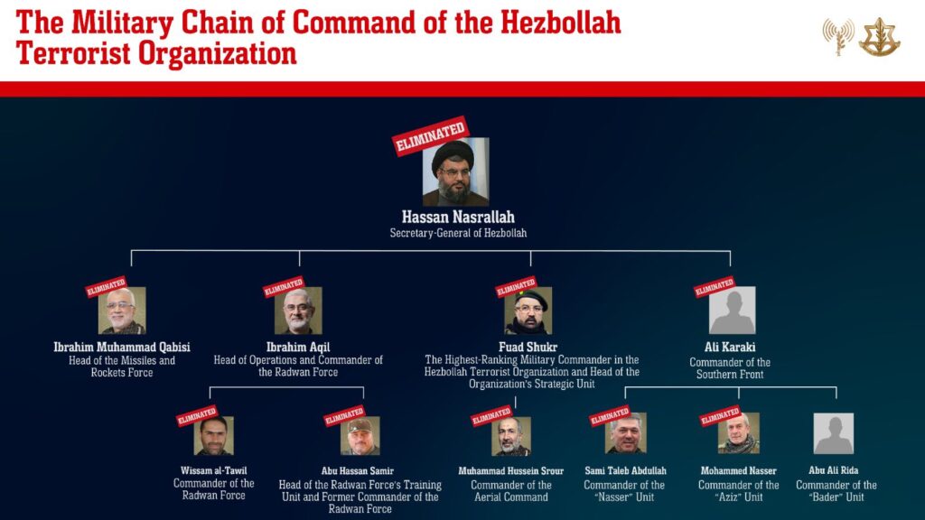 An IDF graphic of the targeted Hezbollah leadership (IDF)