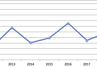 Graph of housing starts in Israel's West Bank settlements based on official statistical data