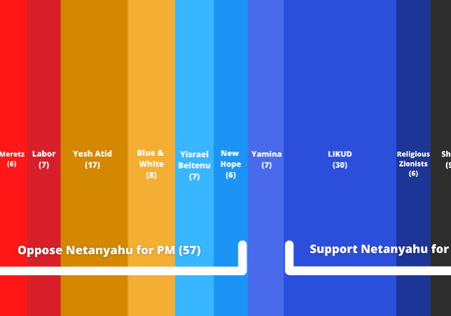 The final result of Israel's election on Tuesday - with both the pro-Netanyahu and anti-Netanyahu blocs short of the 61 seats in the Knesset needed to form a government.