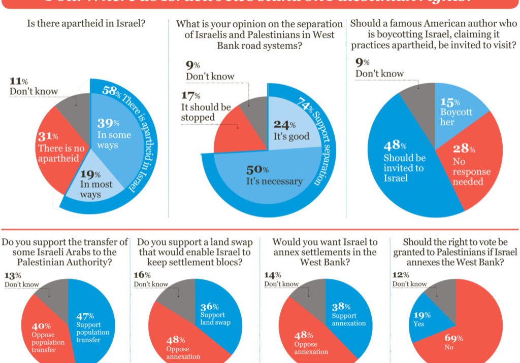 Haaretz issues clarification on controversial poll articles