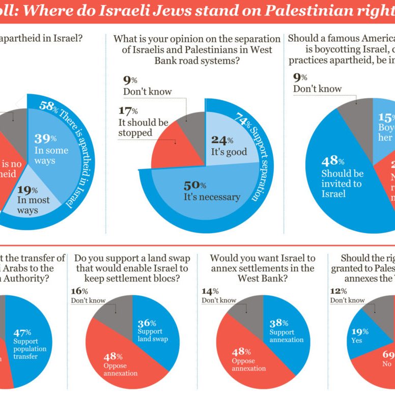 Haaretz issues clarification on controversial poll articles